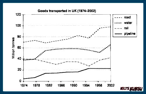 writing task 1 line graph